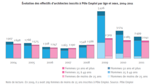 Les femmes architectes échappent plus facilement au chômage que leurs homologues hommes