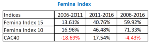 Index Femina baromètre SKEMA 2016