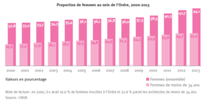 La féminisation progressive du métier d’architecte