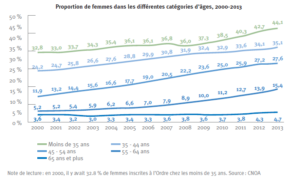 Un important mouvement de féminisation au sein des architectes