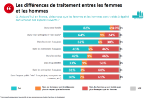 Sondage OpinionWay Place des femmes dans l'espace public