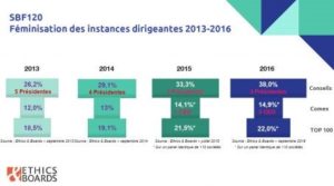 Féminisation des instances dirigeantes