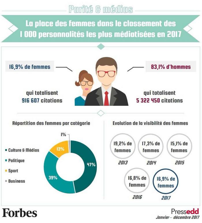 La parité dans les médias Forbes 2017