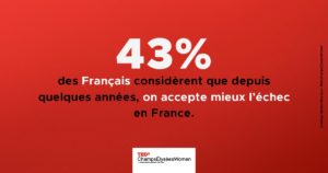 43 % des sondés estiment ainsi que l’échec est mieux accepté en France