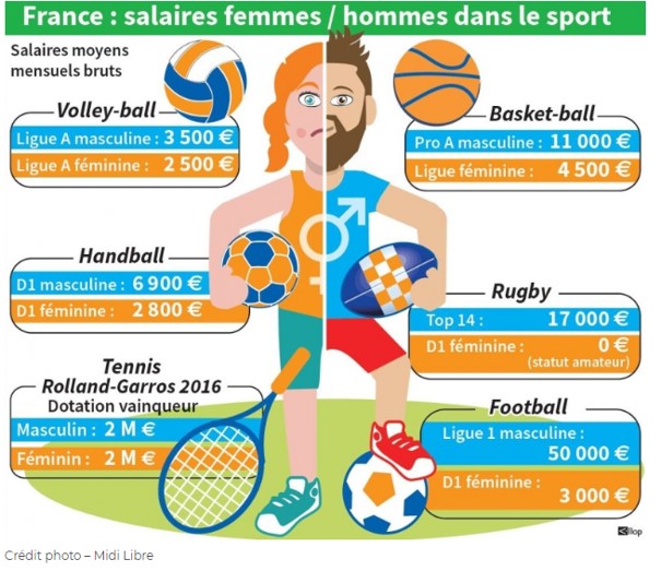 Les inégalités salariales dans le sport