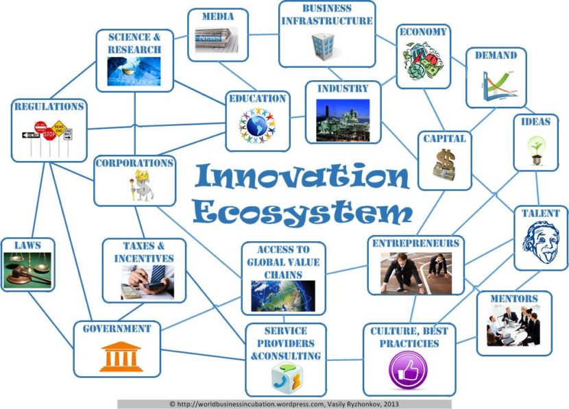 Ecosystème d'innovation