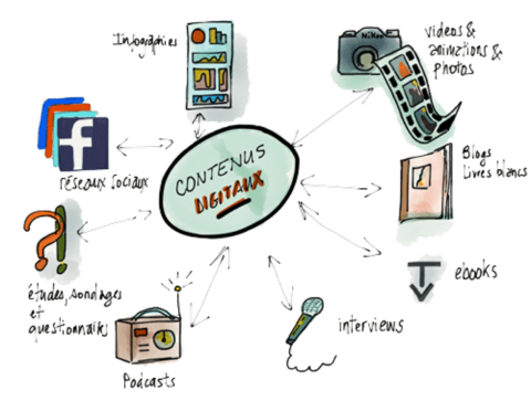 Stratégie de content management pour les marques