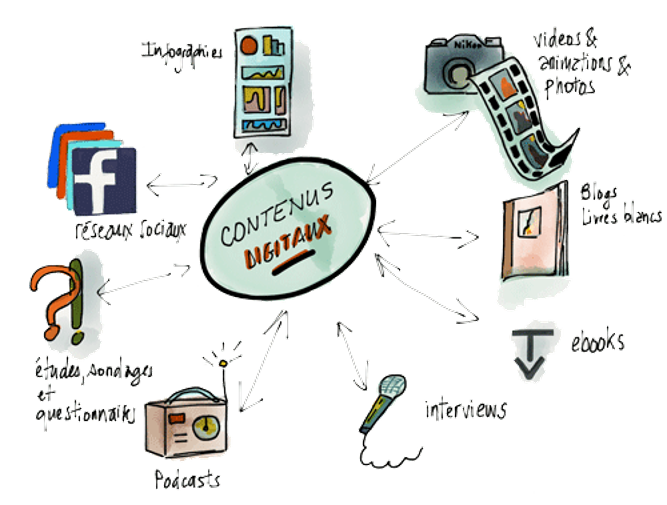 Stratégie de content management pour les marques