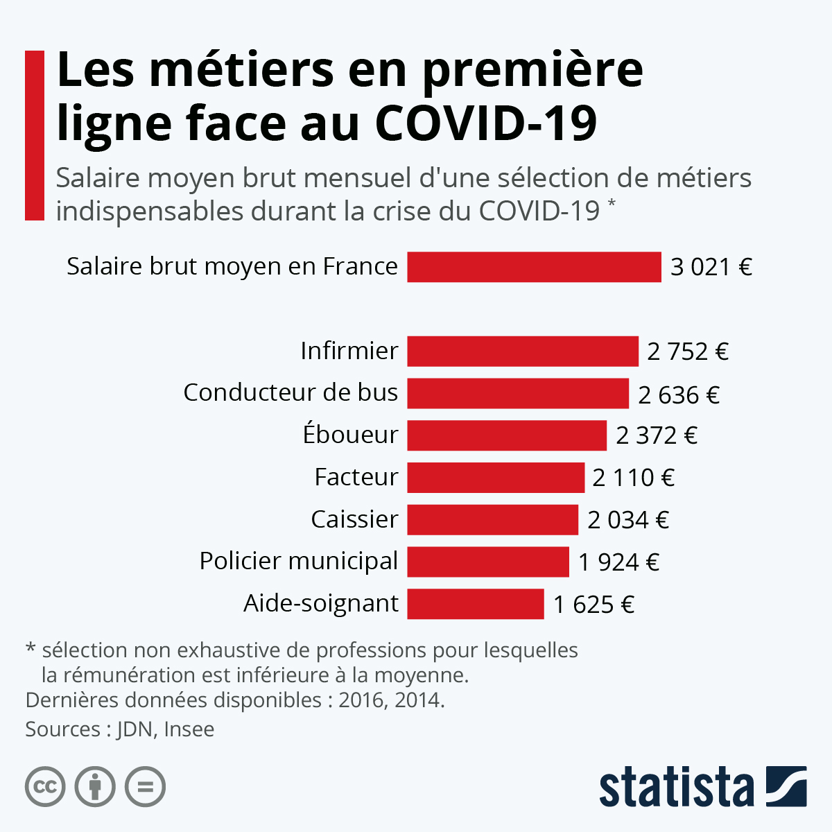 Salaires des métiers face au corona virus