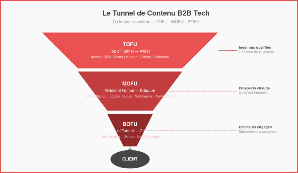 Le tunnel de contenu B2B Tech — TOFU · MOFU · BOFU